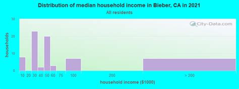 Bieber, California (CA 96009) profile: population, maps, real estate ...