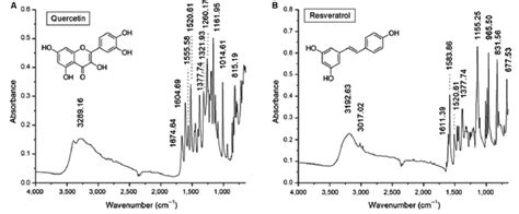 Fourier Transform Infrared Ftir Spectra In The Region 4000 400 Cm À1