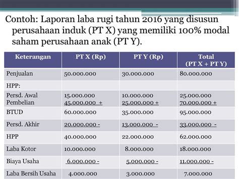 11 Contoh Soal Dan Jawaban Laporan Laba Rugi Konsolidasi Contoh Proposal