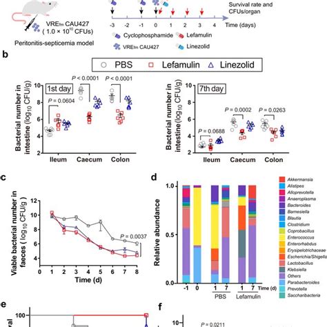 Vancomycin Resistant E Faecium Show Collateral Sensitivity To Download Scientific Diagram