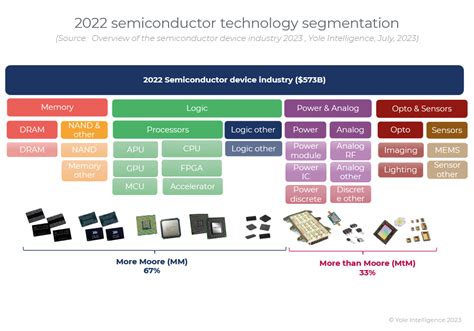 Overview Of The Semiconductor Devices Industry Signal Integrity