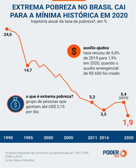 Brasil tem a maior queda da extrema pobreza na América Latina Pádua