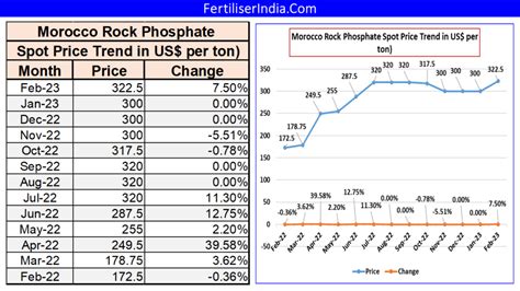 Global Fertilizer Price Updates February 2023