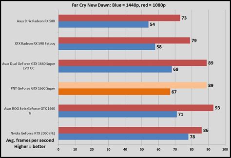 Pny Geforce Gtx 1660 Super Single Fan Review Tiny Graphics Card Big Performance Pcworld