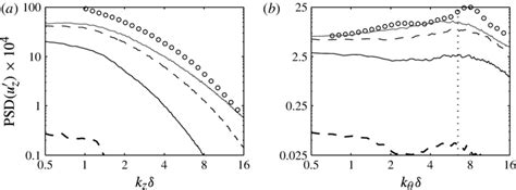 Power Spectral Densities Psd Normalized By U J Of Velocity U Z At R