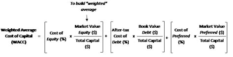 Weighted Average Cost Of Capital Guide Wacc Calculator Excel Download