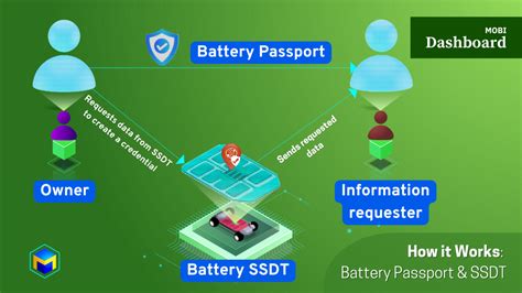 Battery Passport And The Battery Self Sovereign Digital Twin™ Mobi The New Economy Of Movement