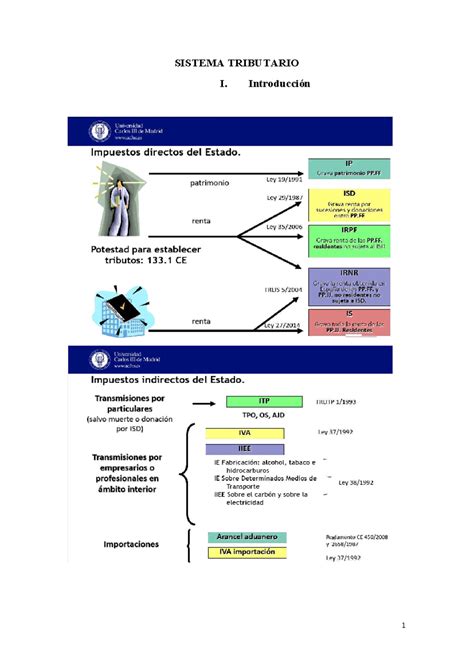 Esquemas IRPF Sistema Tributario Español SISTEMA TRIBUTARIO I