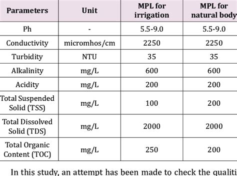 Maximum Permissible Limits Mpl For Wastewater Discharging Into