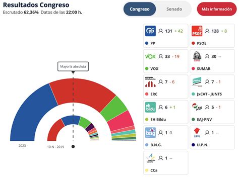 EM Electomania Es On Twitter Seguimiento Del Escrutinio Y