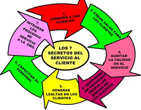 Los Secretos Del Servicio Al Cliente Productividad Personal