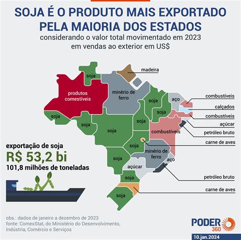 Commodities lideram exportação em 25 das 27 unidades da Federação A