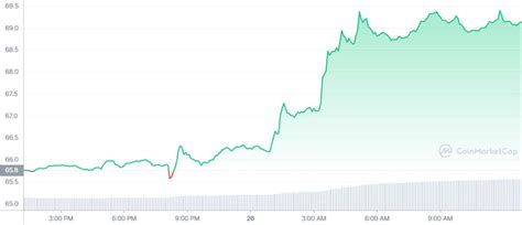 Top 5 Altcoins Under 100 With Great Utility Demand