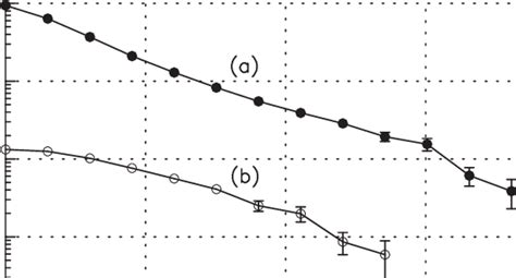 Fractional Allan Deviation Y Of A The Absolute Frequency