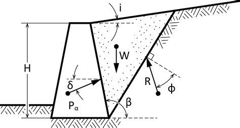 7.2. Coulomb Theory (1776) | Geoengineer.org