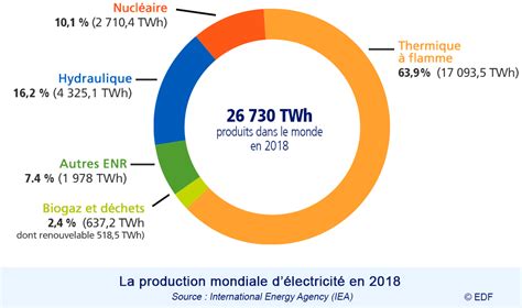 Le Nucléaire En Chiffres Edf Fr