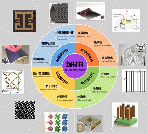 超材料是什么？超材料有什么种类和应用？ Accsci英生科技