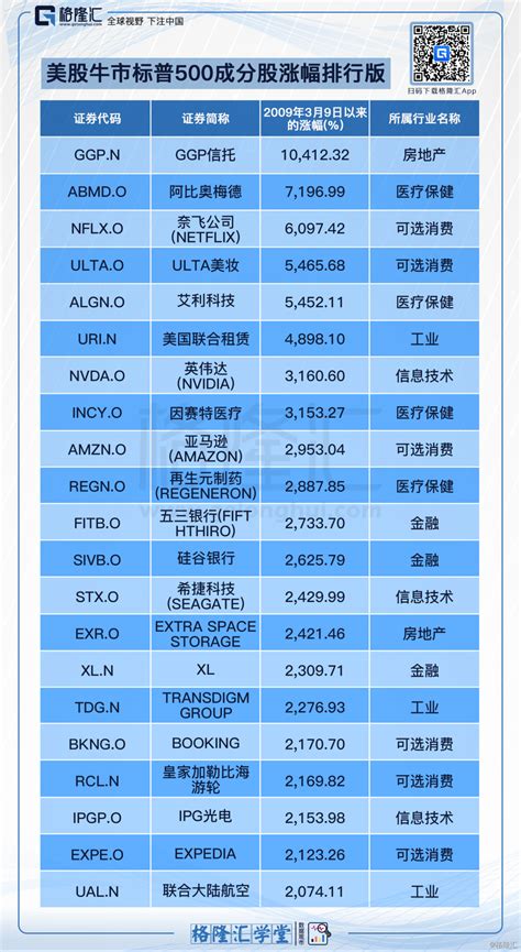 数据观市系列（64）：美股牛市标普500成分股涨幅排行版