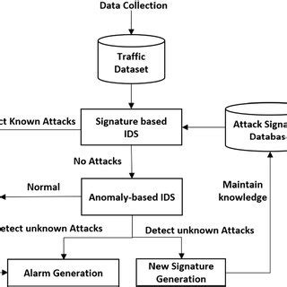 Anomaly-based intrusion detection system | Download Scientific Diagram