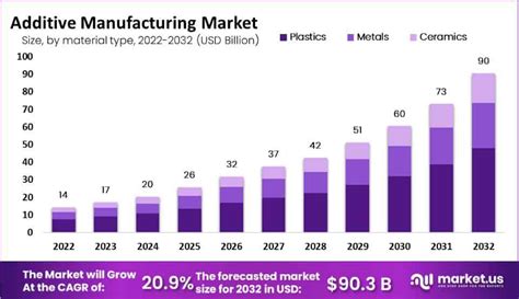 Additive Manufacturing Market Size Share Cagr Of 20 9