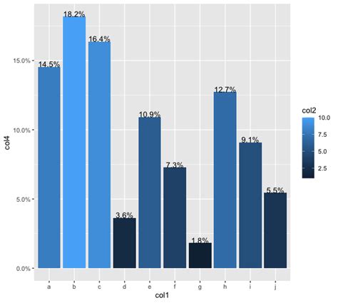 How To Add Percentage Or Count Labels Above Percentage Bar Plot In R