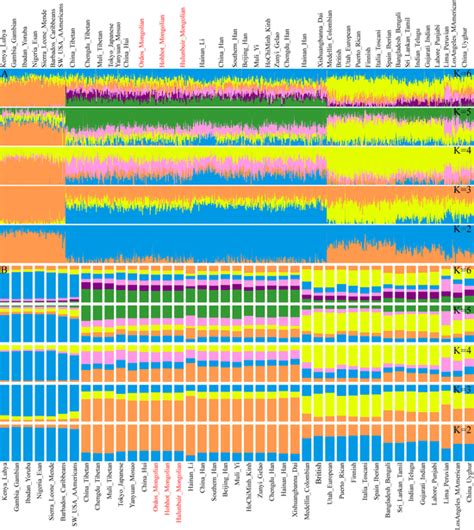 The Results Of Model Based Admixture Analysis Displayed The Ancestral