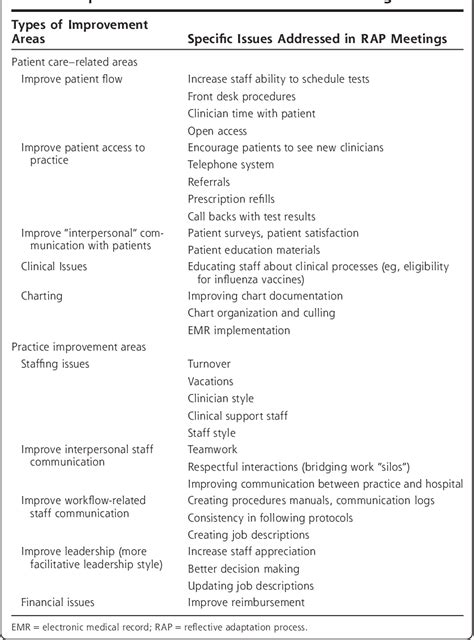 Table 1 From Using Learning Teams For Reflective Adaptation Ultra