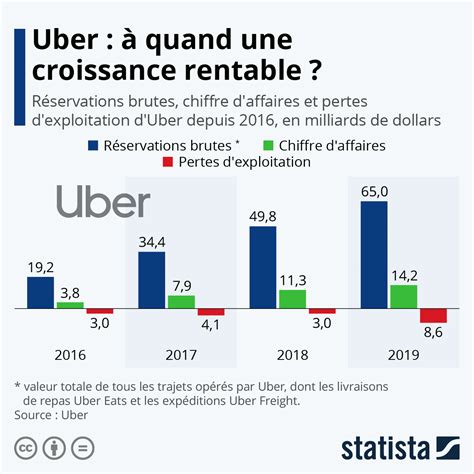 Graphique Uber Sera T Il Un Jour Rentable Statista