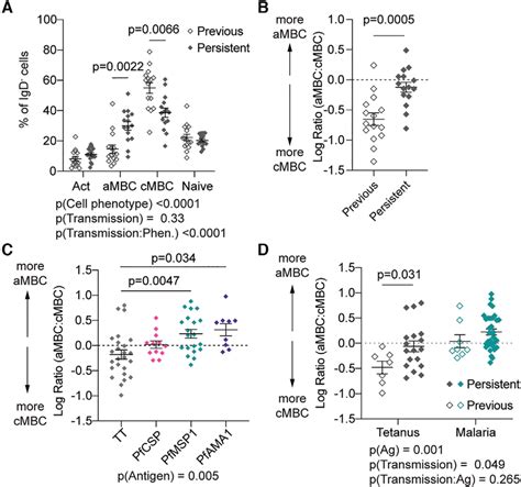 Ag Exposure And Malaria Transmission Drive The Atypical Phenotype In B