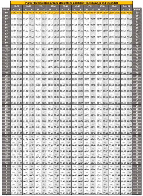 New Acft Standards Score Chart Requirements