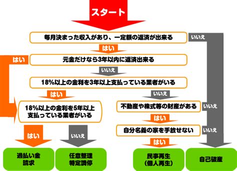 債務整理とは？5種類ある債務整理の方法を全て解説！