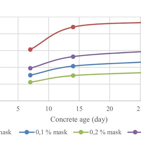 Graph Of The Relationship Between Age And Compressive Strength Of 5