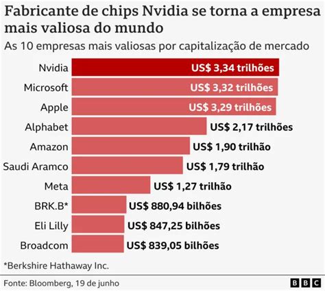 Nvidia Como Empresa Ultrapassou Apple E Microsoft E Se Tornou A Mais