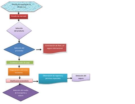 Proceso Exportacion Desde Colombia