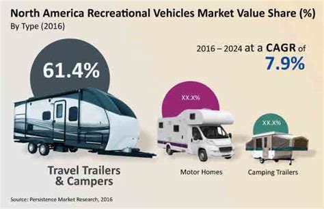 The North America Recreational Vehicles Market To Be Approached By