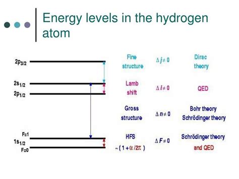 Energy Level Diagram Of Hydrogen Atom