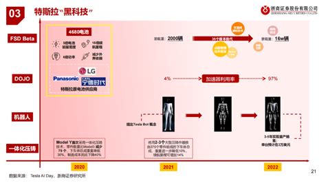 33页ppt：特斯拉生态and供应链全解析（附下载）搜狐汽车搜狐网