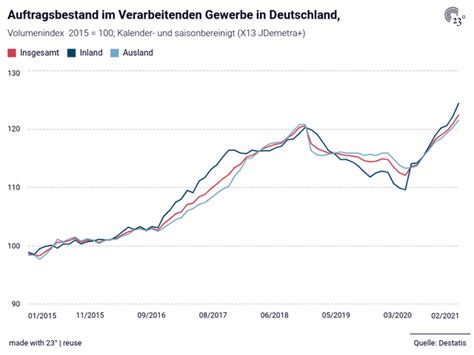 Auftragsbestand Im Verarbeitenden Gewerbe In Deutschland