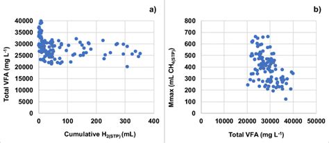 Relationships Between Volatile Fatty Acid Vfa Concentration At The