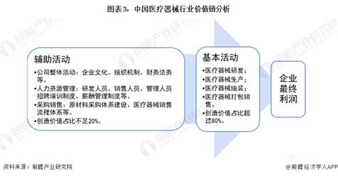 【建议收藏】重磅！2023年北京市医疗器械行业产业链现状及发展前景分析 五大方面推动医疗器械产业发展研究报告 前瞻产业研究院