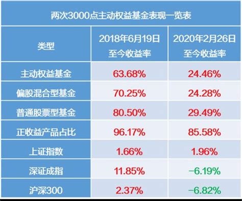 3000点，买基金吗？买新基金吗？