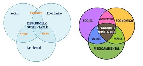 Diferencia Desarrollo Sustentable De Sostenible Xmind Mind Mapping