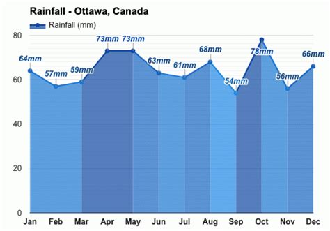 Yearly And Monthly Weather Ottawa Canada