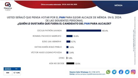 Cecilia Patr N Lidera Preferencias Para La Alcald A De M Rida