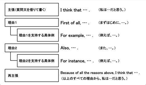 英検準2級ライティング 英作文 書き方 面接フレーズ テンプレ 過去問 解答例 参考書