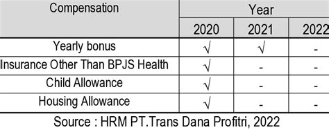 Compensation Recapitulation Of Pt Trans Dana Profitri Year 2020 2021