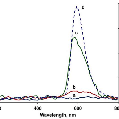 Uv Vis Spectrum Of A Hyd B Ceiv C Ceiv Hyd D Ruphen 3 2