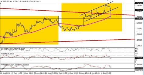 Tu Zona Tecnica Acciones Indices Y Forex Gbpusd En Canal De Muy Corto