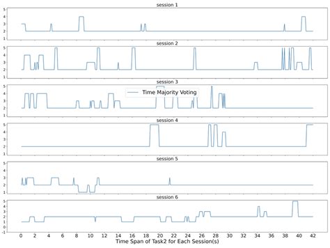 Subject 1 Task 2 Prediction For All Six Sessions Download Scientific Diagram