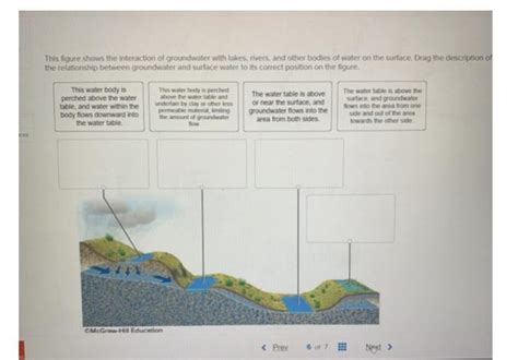 This Figure Shows The Interaction Of Groundwater With Lakes Rivers